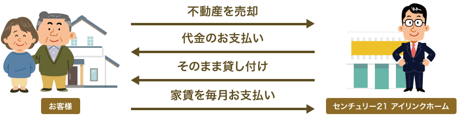 不動産を売却、代金のお支払い、そのまま貸し付け、家賃を毎月お支払い