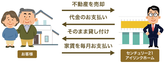 不動産を売却、代金のお支払い、そのまま貸し付け、家賃を毎月お支払い