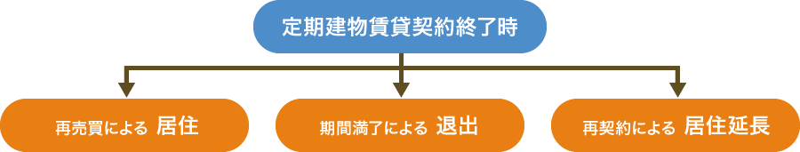 定期建物賃貸契約終了時、再売買による 居住、期間満了による 退出、再契約による 居住延長