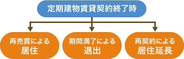 定期建物賃貸契約終了時、再売買による 居住、期間満了による 退出、再契約による 居住延長