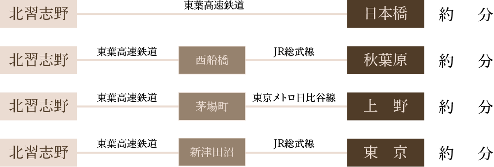 主要駅までのアクセス